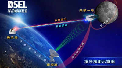 Chinese scientists set record with daytime laser ranging to Moon satellite 130,000 kilometers away |